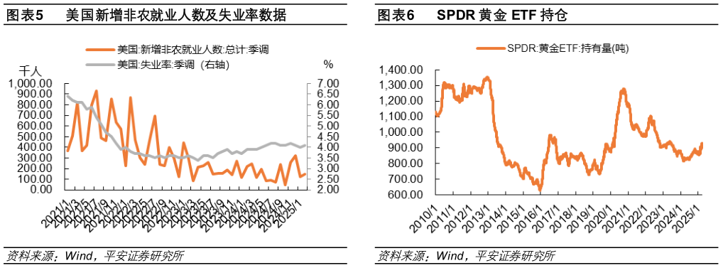 如何解释美国新增非农就业人数及失业率数据SPDR 黄金 ETF 持仓