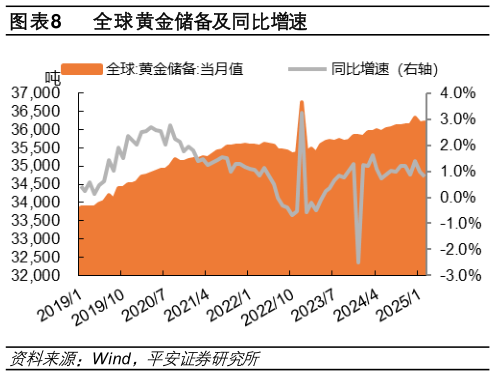 咨询大家全球黄金储备及同比增速