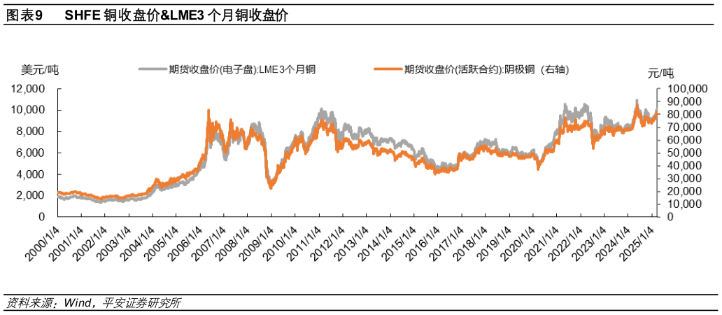 如何了解SHFE 铜收盘价LME3 个月铜收盘价