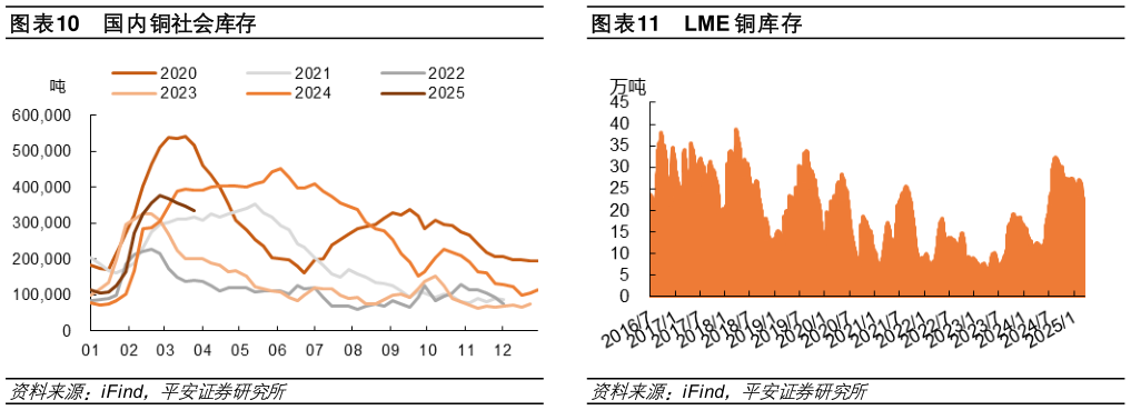 各位网友请教一下国内铜社会库存LME 铜库存