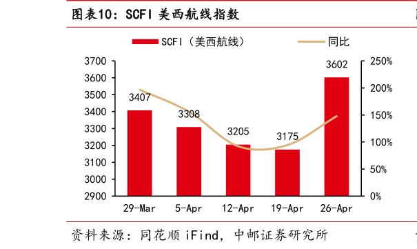 如何才能SCFI 美西航线指数?