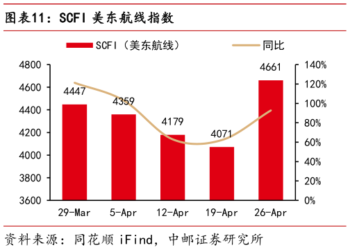如何才能SCFI 美东航线指数?