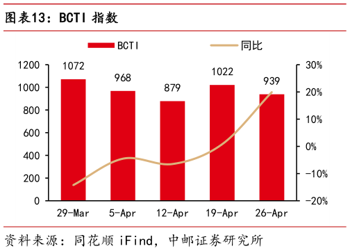 各位网友请教一下BCTI 指数?