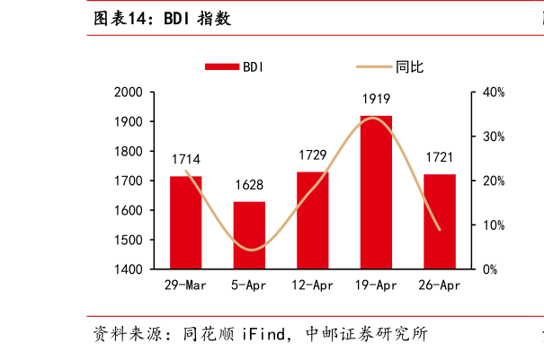 怎样理解BDI 指数?