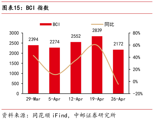 如何解释BCI 指数?