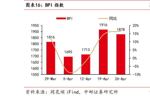 如何才能BPI 指数?