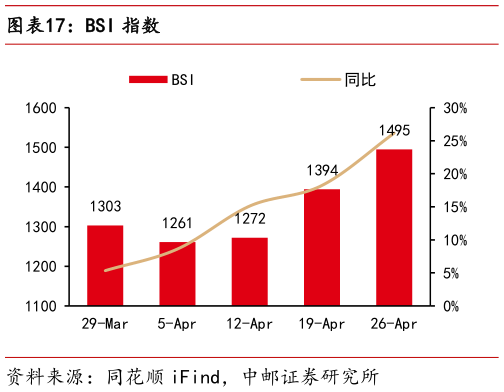 想关注一下BSI 指数?
