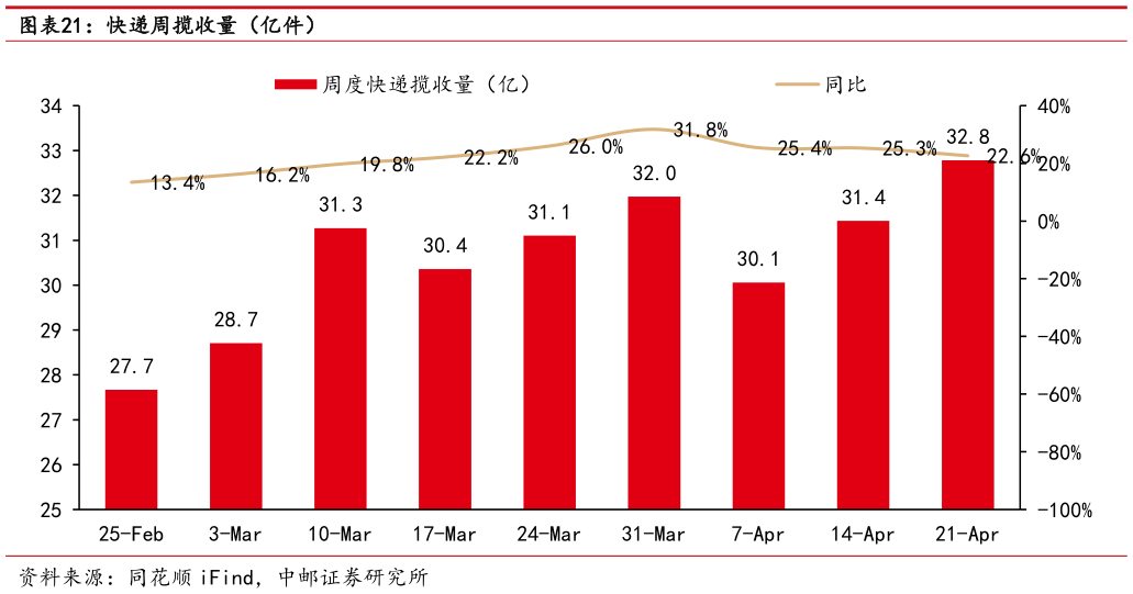 请问一下快递周揽收量(亿件)?