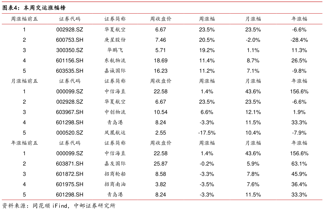 我想了解一下本周交运涨幅榜?