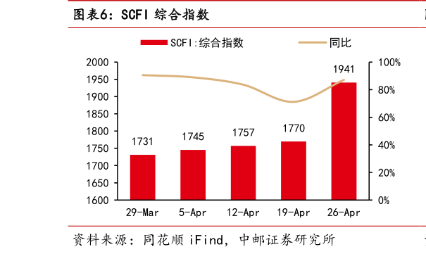 如何了解SCFI 综合指数?