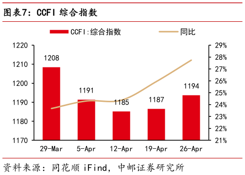 如何了解CCFI 综合指数?
