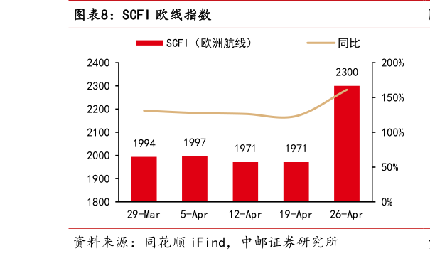 一起讨论下SCFI 欧线指数?