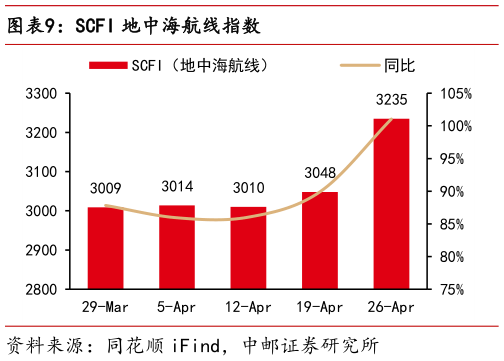 谁知道SCFI 地中海航线指数?