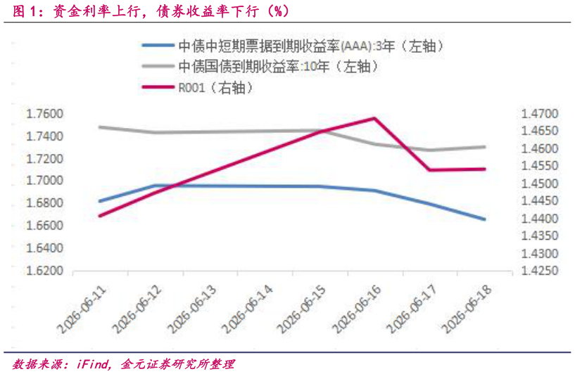 谁知道资金利率上行，债券收益率下行（%）