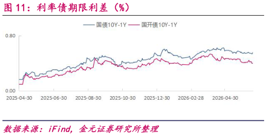 我想了解一下利率债期限利差（%）