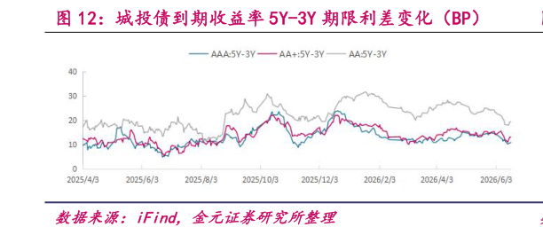 咨询大家城投债到期收益率 5Y-3Y 期限利差变化（BP）