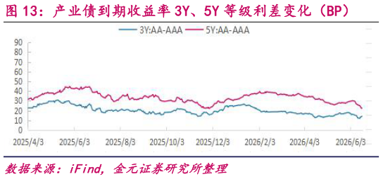 如何看待产业债到期收益率 3Y、5Y 等级利差变化（BP）