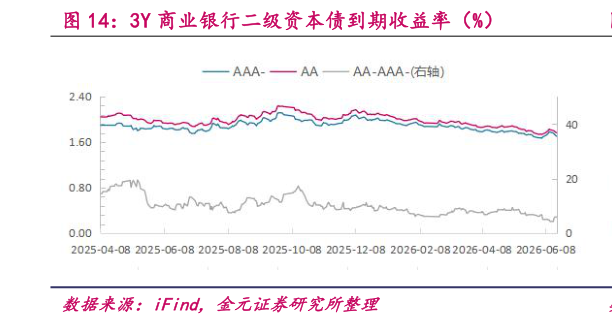 怎样理解3Y 商业银行二级资本债到期收益率（%）