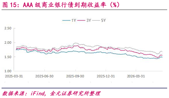 咨询下各位AAA 级商业银行债到期收益率（%）