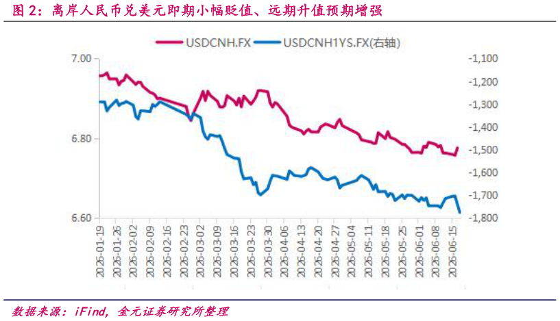 如何才能离岸人民币兑美元即期小幅贬值、远期升值预期增强