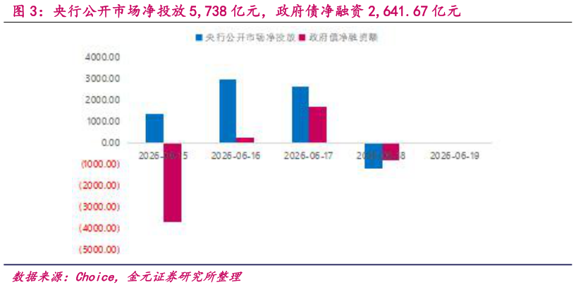 咨询大家央行公开市场净投放 5,738 亿元，政府债净融资 2,641.67 亿元