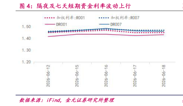 我想了解一下隔夜及七天短期资金利率波动上行