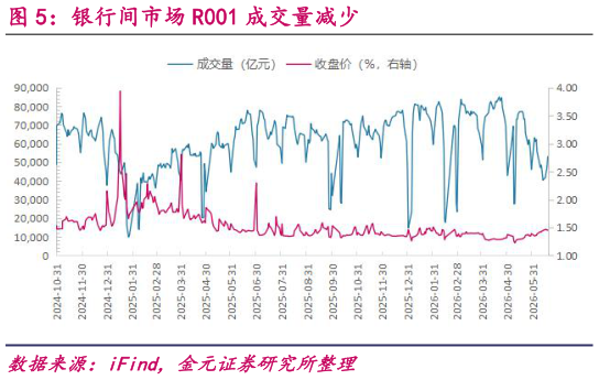 如何看待银行间市场 R001 成交量减少