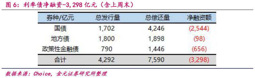 你知道利率债净融资-3,298 亿元（含上周末）