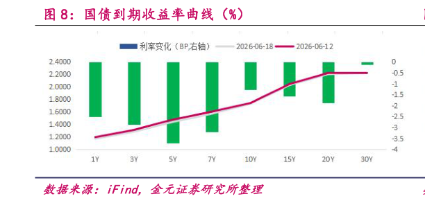 一起讨论下国债到期收益率曲线（%）