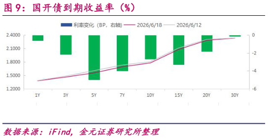 如何解释国开债到期收益率（%）