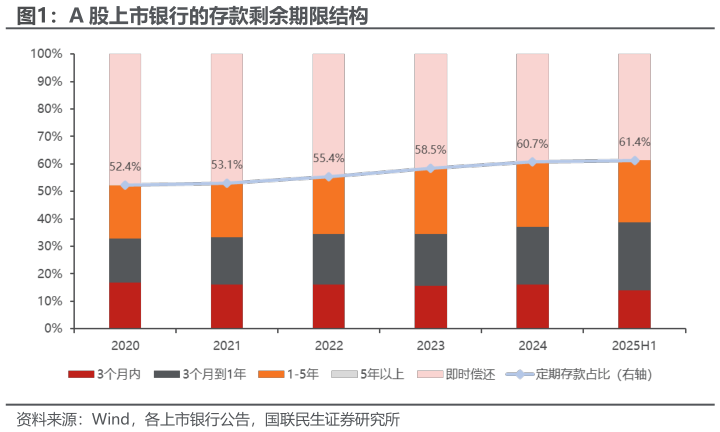 如何解释A 股上市银行的存款剩余期限结构?