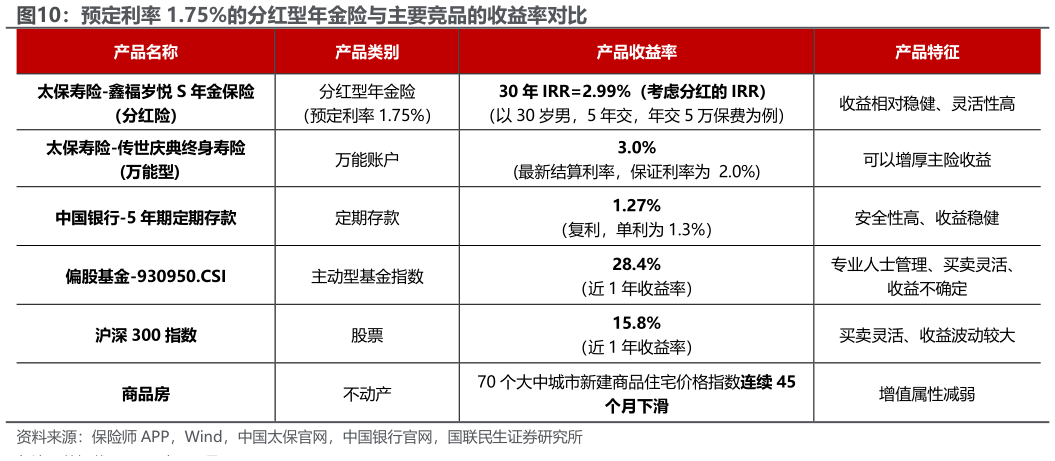 如何了解预定利率 1.75%的分红型年金险与主要竞品的收益率对比?