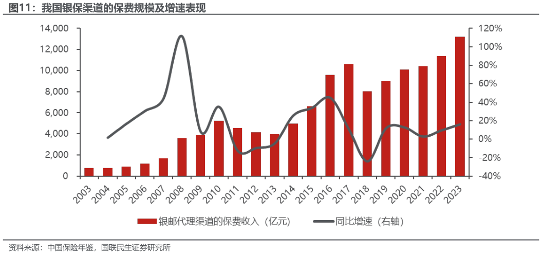 如何看待我国银保渠道的保费规模及增速表现?