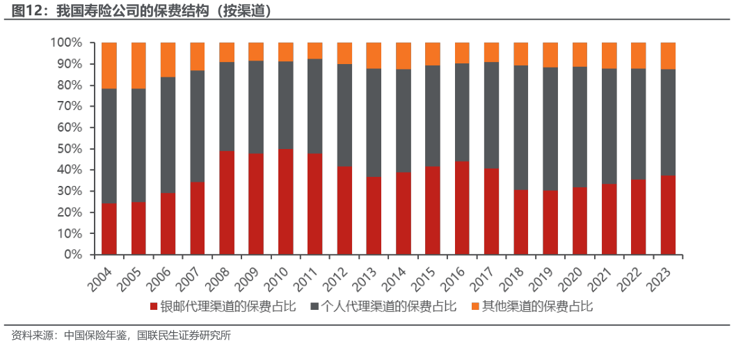 请问一下我国寿险公司的保费结构(按渠道)?