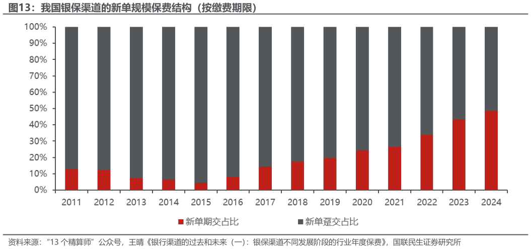 想关注一下我国银保渠道的新单规模保费结构(按缴费期限)?