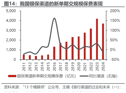 如何看待我国银保渠道的新单期交规模保费表现?