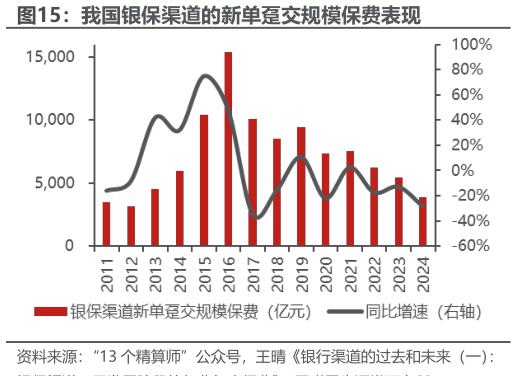 如何了解我国银保渠道的新单趸交规模保费表现?