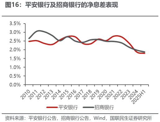 如何看待平安银行及招商银行的净息差表现?