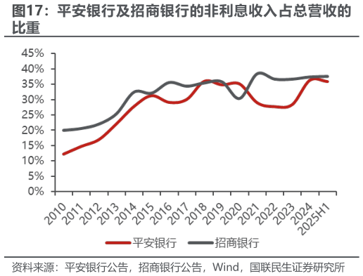 如何了解平安银行及招商银行的非利息收入占总营收的?