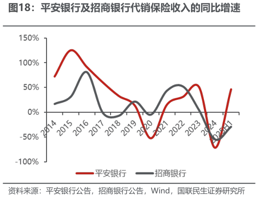 谁知道平安银行及招商银行代销保险收入的同比增速?