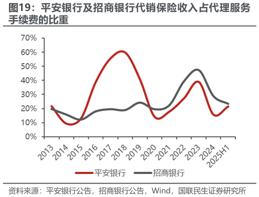 我想了解一下平安银行及招商银行代销保险收入占代理服务?