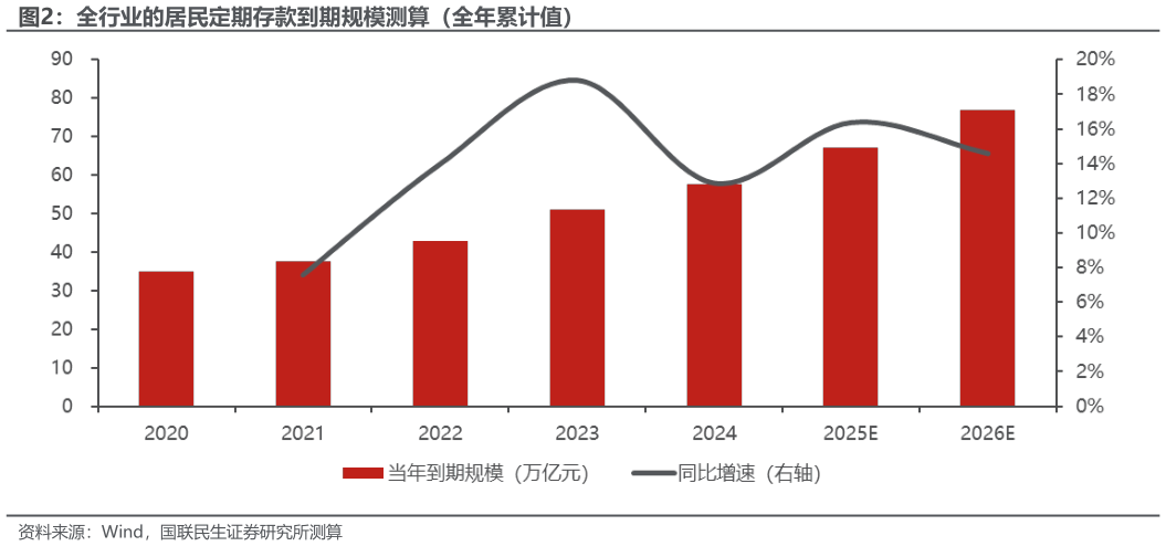 如何了解全行业的居民定期存款到期规模测算(全年累计值)?