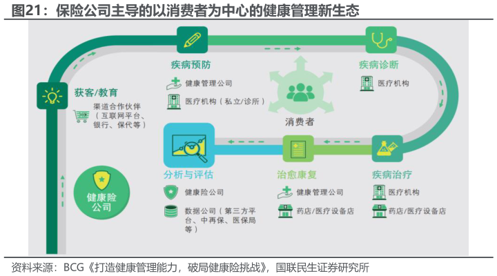 谁知道保险公司主导的以消费者为中心的健康管理新生态?