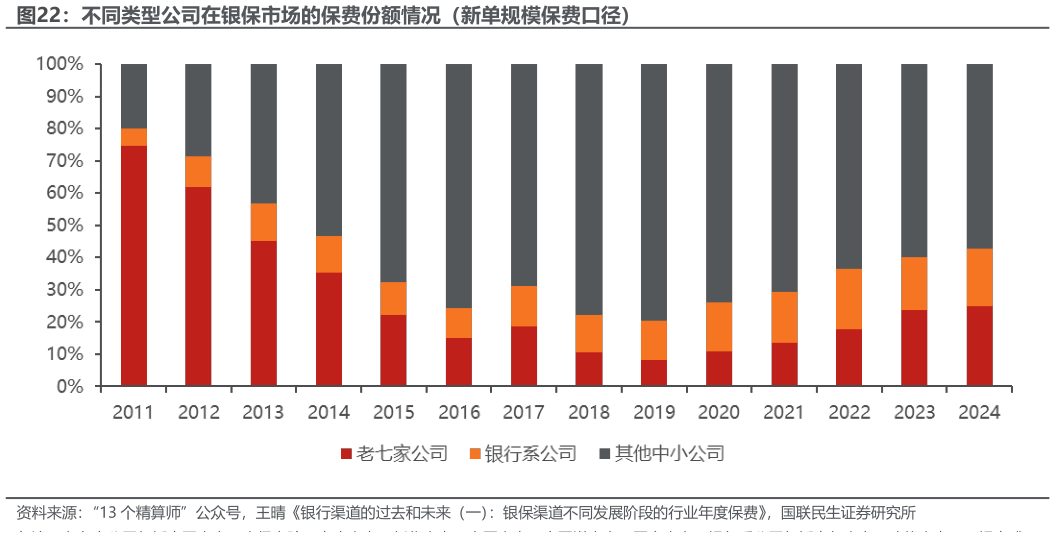 怎样理解不同类型公司在银保市场的保费份额情况(新单规模保费口径)?