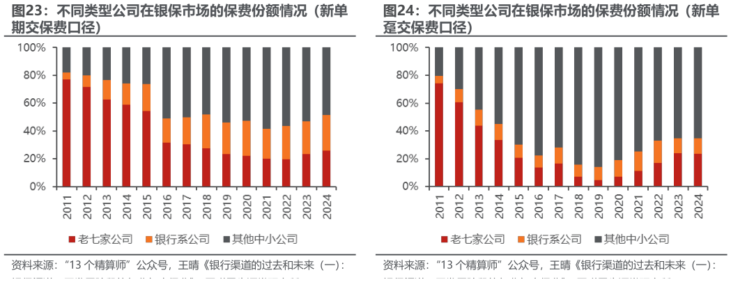 咨询下各位不同类型公司在银保市场的保费份额情况(新单?