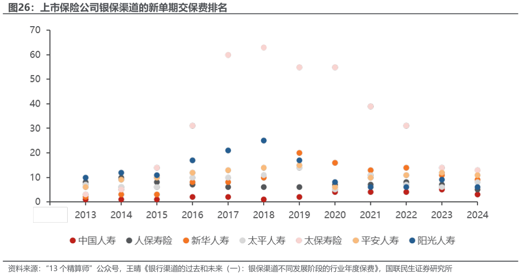 想问下各位网友上市保险公司银保渠道的新单期交保费排名?