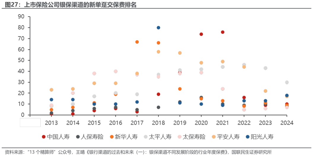 如何才能上市保险公司银保渠道的新单趸交保费排名?