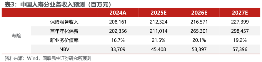 想问下各位网友中国人寿分业务收入预测(百万元)?