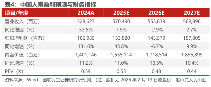 如何解释中国人寿盈利预测与财务指标 ?