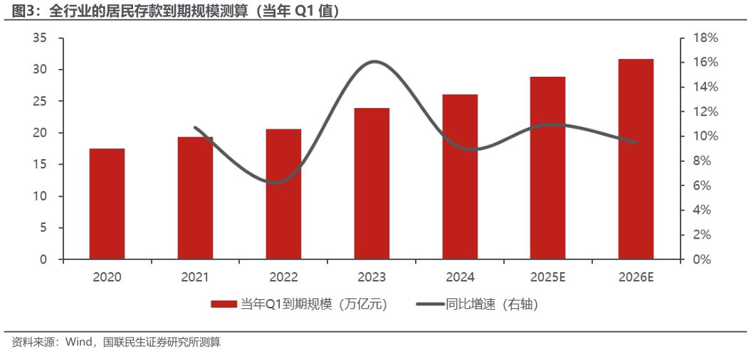 你知道全行业的居民存款到期规模测算(当年 Q1 值)?